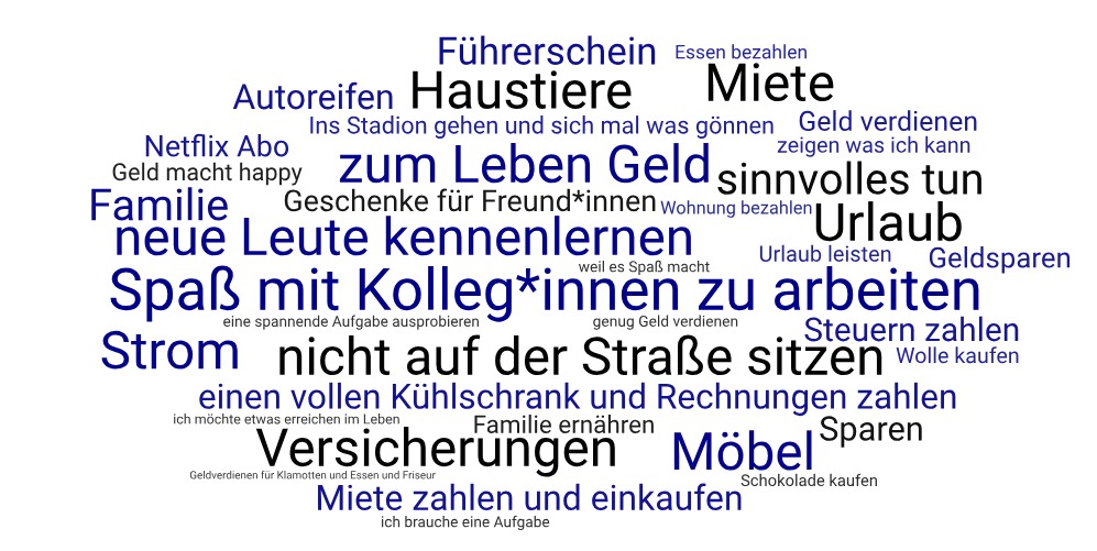 Wortwolke mit folgenden Antworten: Spaß mit Kolleg*innen zu arbeiten	 neue Leute kennenlernen	 nicht auf der Straße sitzen	 zum Leben Geld	 einen vollen Kühlschrank und Rechnungen zahlen	 Versicherungen	 Haustiere	 Urlaub	 Miete zahlen und einkaufen	 Ins Stadion gehen und sich mal was gönnen	 Geschenke für Freund*innen	 sinnvolles tun	 Möbel	 Miete	 Strom	 Führerschein	 Steuern zahlen	 Geld macht happy	 zeigen was ich kann	 Familie	 Geld verdienen	 Autoreifen	 Familie ernähren	 Netflix Abo	 Geldsparen	 Urlaub leisten	 eine spannende Aufgabe ausprobieren	 genug Geld verdienen	 ich brauche eine Aufgabe	 ich möchte etwas erreichen im Leben	 weil es Spaß macht	 Essen bezahlen	 Geldverdienen für Klamotten und Essen und Friseur	 Wohnung bezahlen	 Sparen	 Wolle kaufen	 Schokolade kaufen